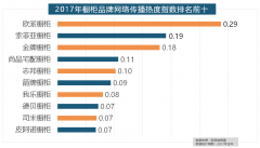 正在热度排名前十的卫浴品