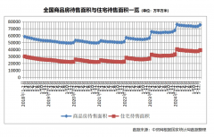 待售面积数据和发卖端数据改善、市场止跌回稳