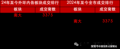<b>般好的开辟商天分高、资金充脚</b>